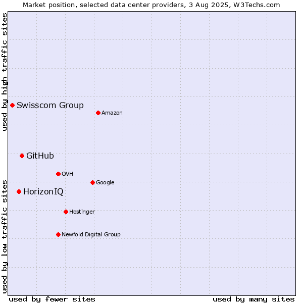 Market position of GitHub vs. HorizonIQ vs. Swisscom Group
