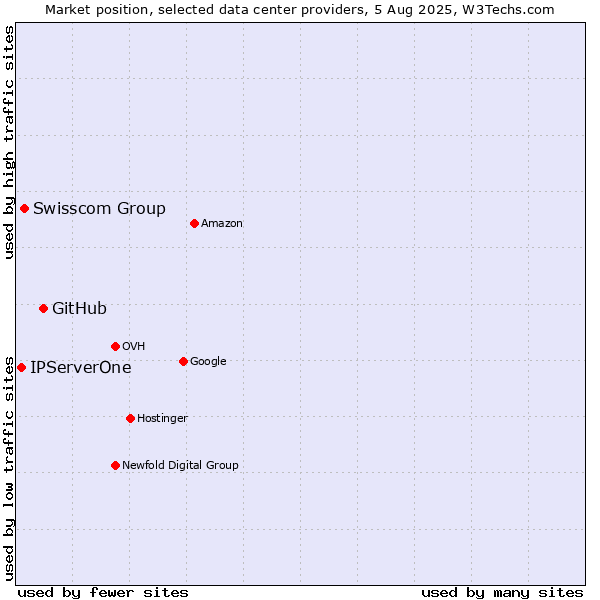 Market position of GitHub vs. Swisscom Group vs. IPServerOne