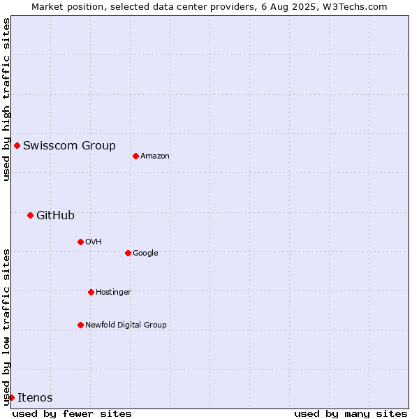Market position of GitHub vs. Swisscom Group vs. Itenos
