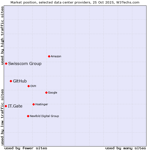 Market position of GitHub vs. Swisscom Group vs. IT.Gate