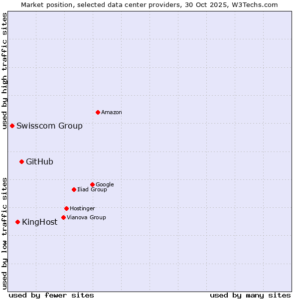 Market position of GitHub vs. KingHost vs. Swisscom Group