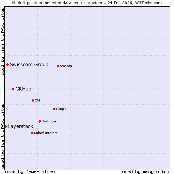 Market position of GitHub vs. Swisscom Group vs. Layerstack