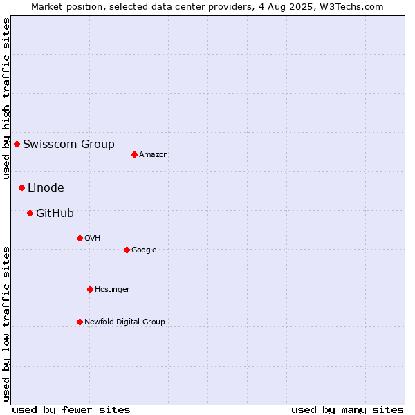 Market position of GitHub vs. Linode vs. Swisscom Group