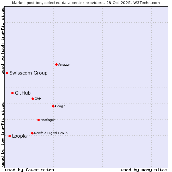 Market position of GitHub vs. Loopia vs. Swisscom Group