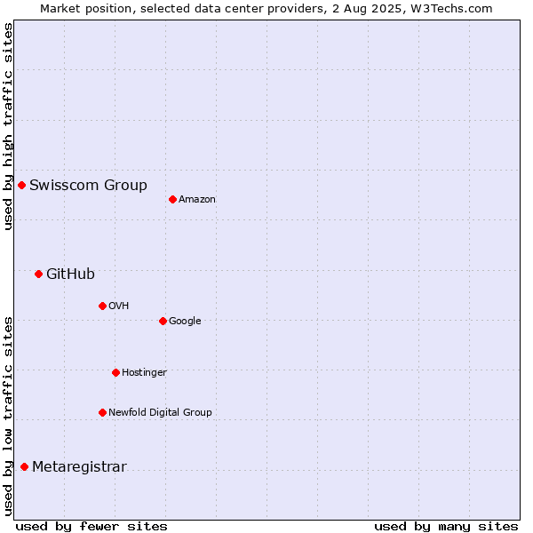 Market position of GitHub vs. Metaregistrar vs. Swisscom Group
