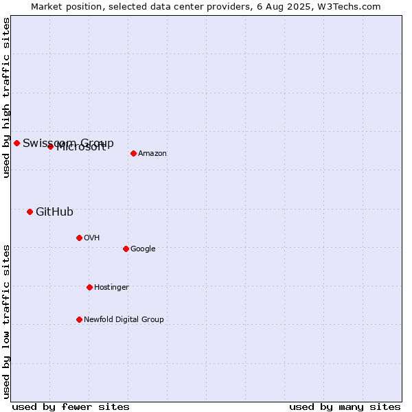 Market position of Microsoft vs. GitHub vs. Swisscom Group