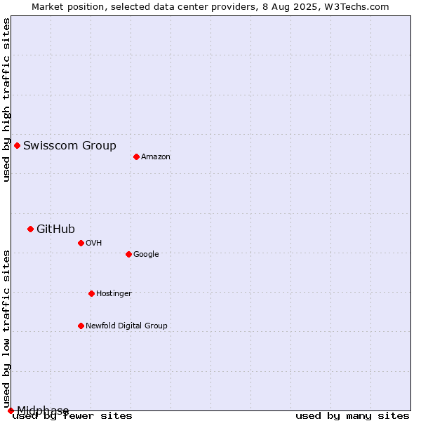 Market position of GitHub vs. Swisscom Group vs. Midphase