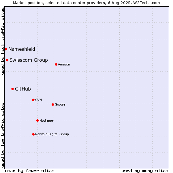 Market position of GitHub vs. Swisscom Group vs. Nameshield