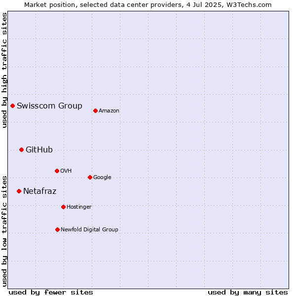 Market position of GitHub vs. Netafraz vs. Swisscom Group