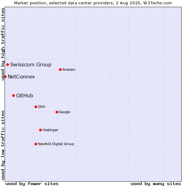 Market position of GitHub vs. Swisscom Group vs. NetConnex