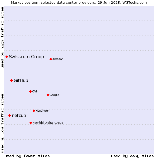 Market position of GitHub vs. netcup vs. Swisscom Group