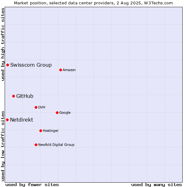 Market position of GitHub vs. Swisscom Group vs. Netdirekt