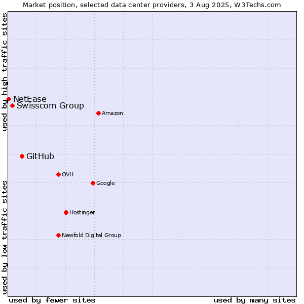 Market position of GitHub vs. Swisscom Group vs. NetEase