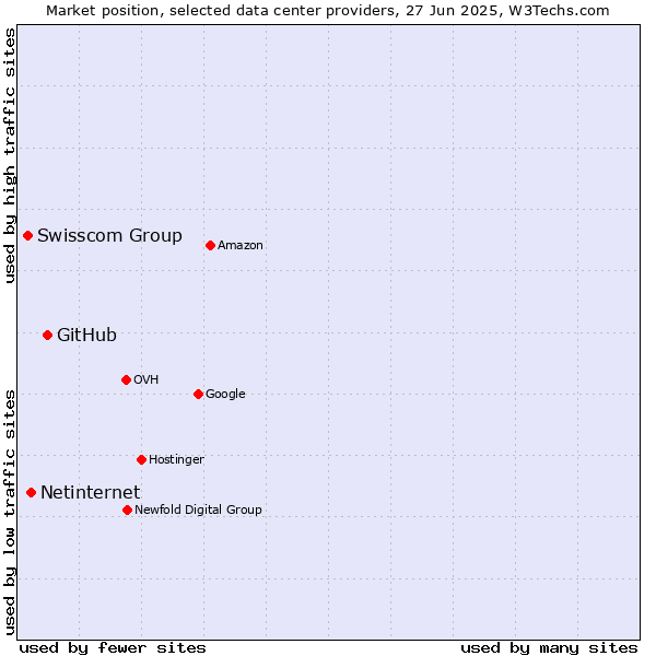 Market position of GitHub vs. Netinternet vs. Swisscom Group