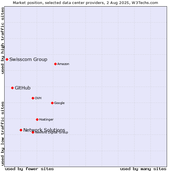 Market position of Network Solutions vs. GitHub vs. Swisscom Group