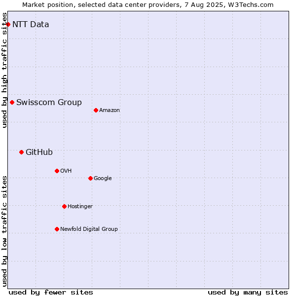Market position of GitHub vs. Swisscom Group vs. NTT Data