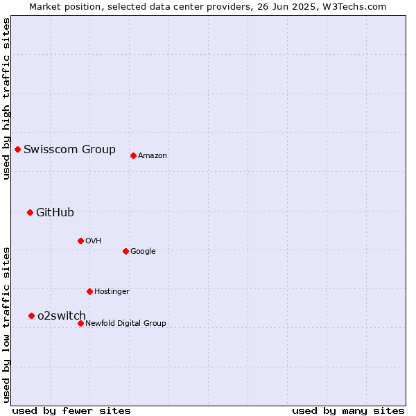 Market position of o2switch vs. GitHub vs. Swisscom Group