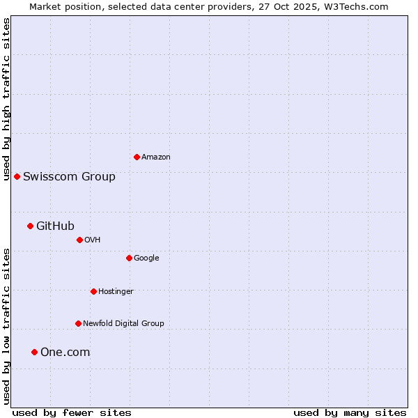 Market position of One.com vs. GitHub vs. Swisscom Group