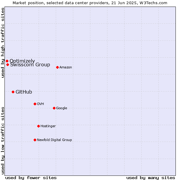 Market position of GitHub vs. Swisscom Group vs. Optimizely