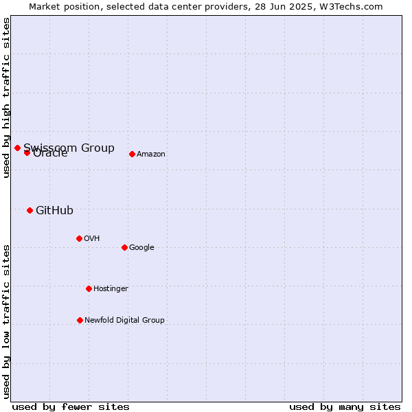 Market position of GitHub vs. Oracle vs. Swisscom Group