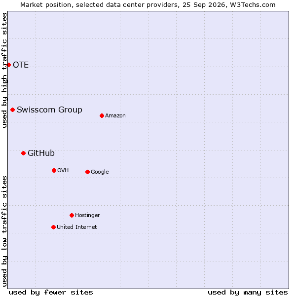 Market position of GitHub vs. Swisscom Group vs. OTE