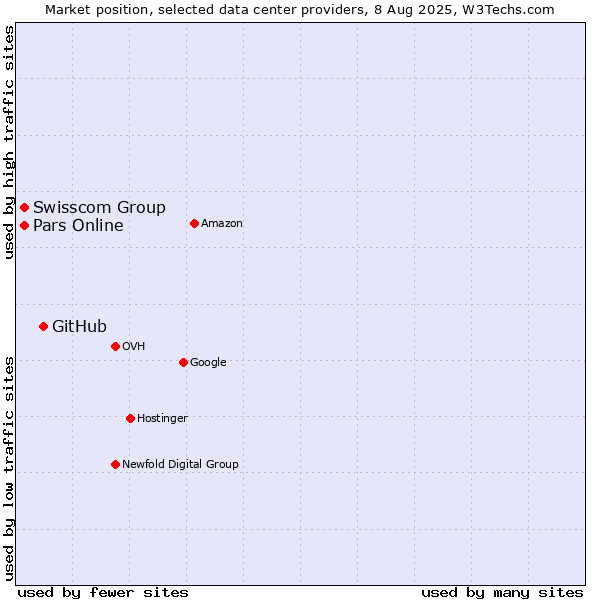 Market position of GitHub vs. Swisscom Group vs. Pars Online