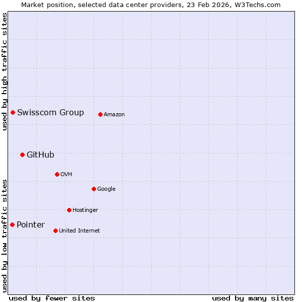 Market position of GitHub vs. Swisscom Group vs. Pointer
