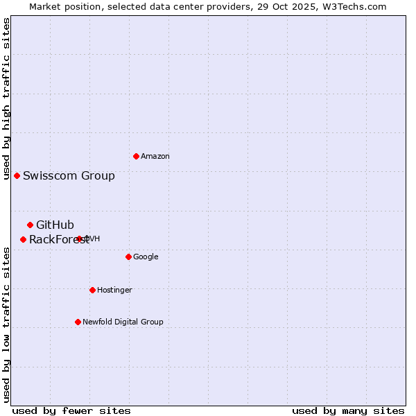Market position of GitHub vs. RackForest vs. Swisscom Group