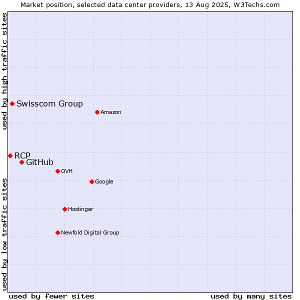 Market position of GitHub vs. Swisscom Group vs. RCP