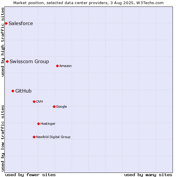 Market position of GitHub vs. Swisscom Group vs. Salesforce