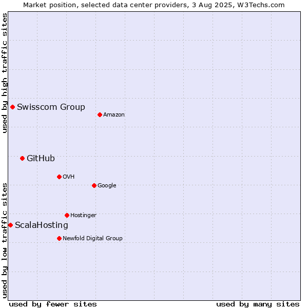 Market position of GitHub vs. Swisscom Group vs. ScalaHosting