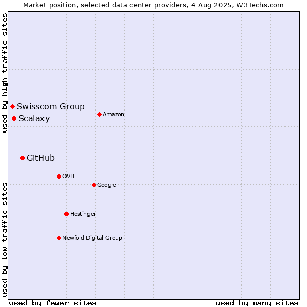 Market position of GitHub vs. Scalaxy vs. Swisscom Group