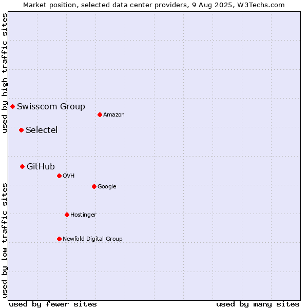 Market position of GitHub vs. Selectel vs. Swisscom Group