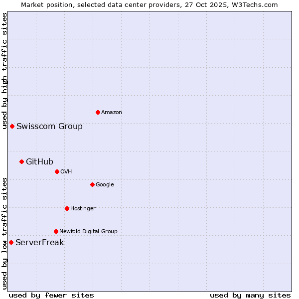 Market position of GitHub vs. Swisscom Group vs. ServerFreak
