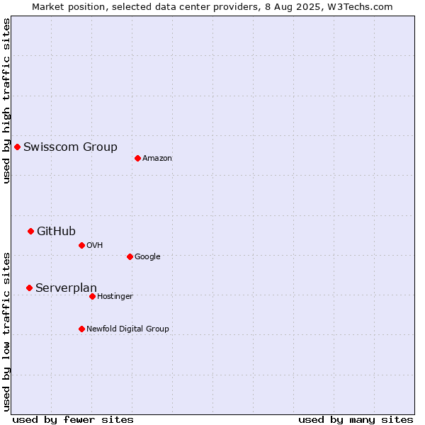 Market position of GitHub vs. Serverplan vs. Swisscom Group