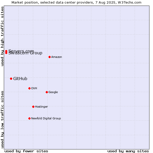Market position of GitHub vs. Swisscom Group vs. Servers.com