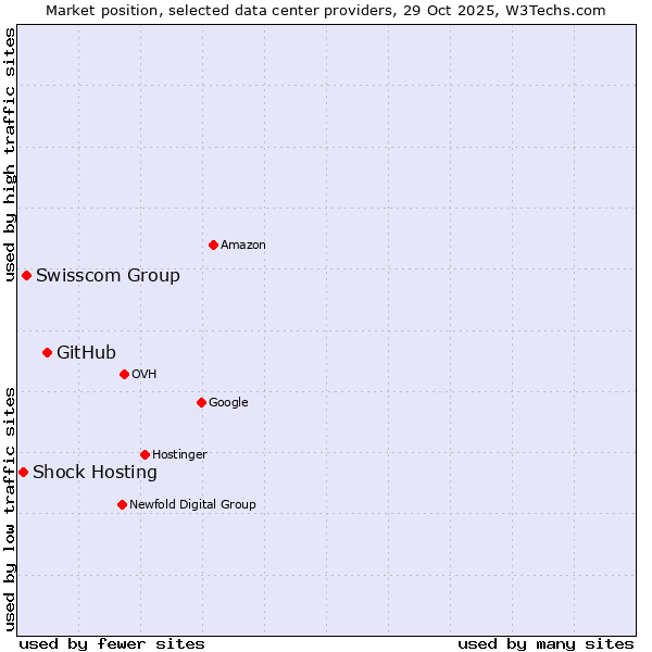 Market position of GitHub vs. Swisscom Group vs. Shock Hosting