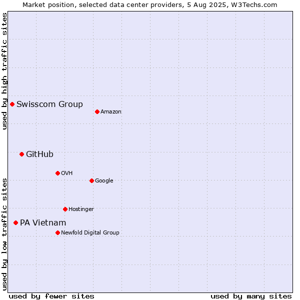 Market position of GitHub vs. PA Vietnam vs. Swisscom Group