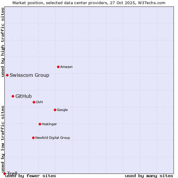 Market position of GitHub vs. Swisscom Group vs. Tcell