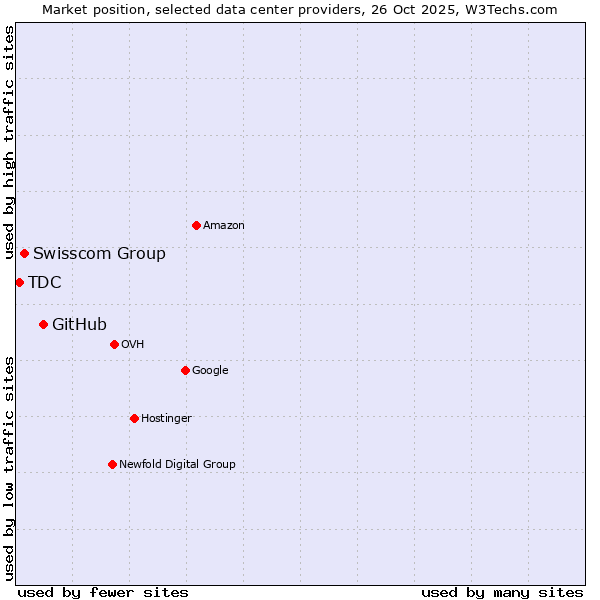 Market position of GitHub vs. Swisscom Group vs. TDC