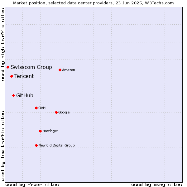 Market position of GitHub vs. Tencent vs. Swisscom Group