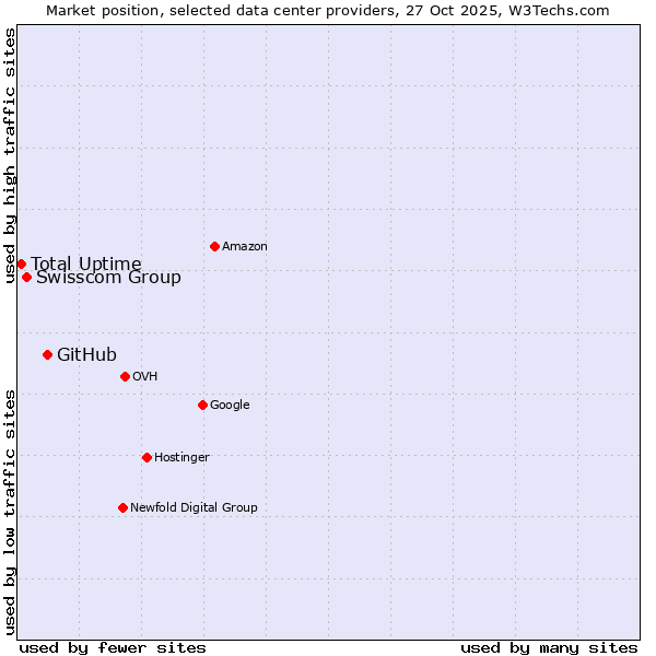 Market position of GitHub vs. Swisscom Group vs. Total Uptime