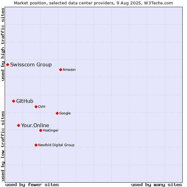 Market position of Your.Online vs. GitHub vs. Swisscom Group