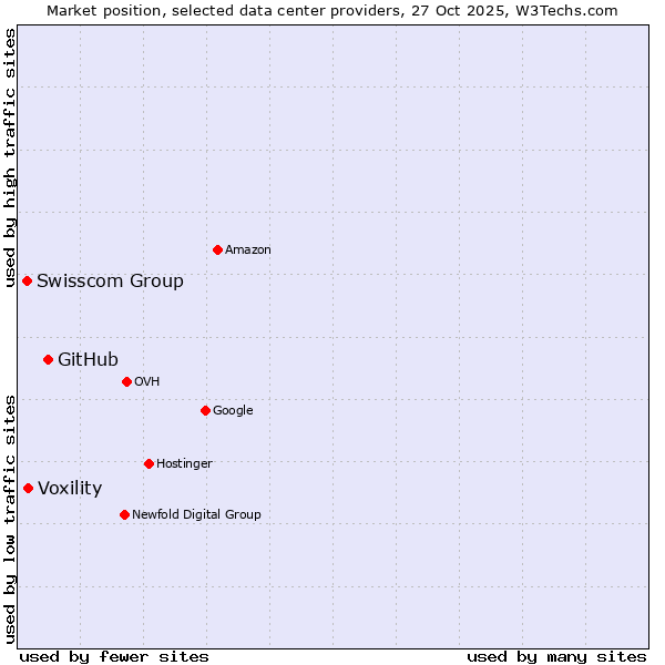 Market position of GitHub vs. Voxility vs. Swisscom Group