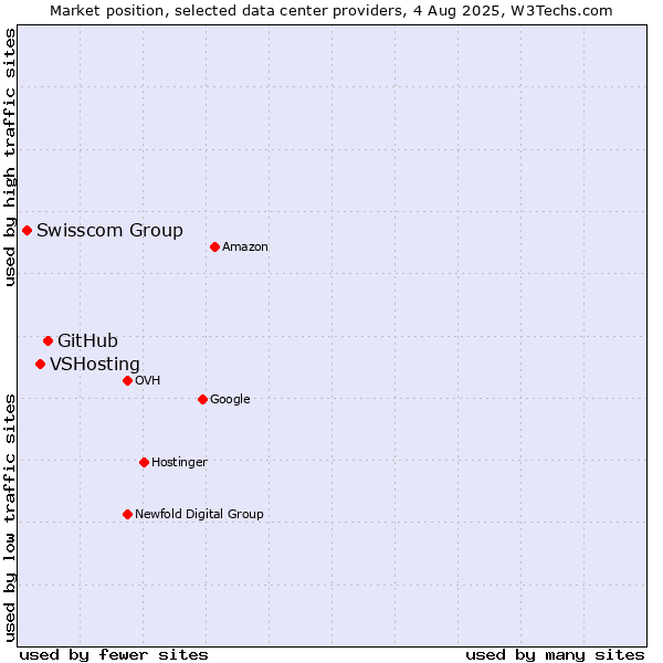 Market position of GitHub vs. VSHosting vs. Swisscom Group