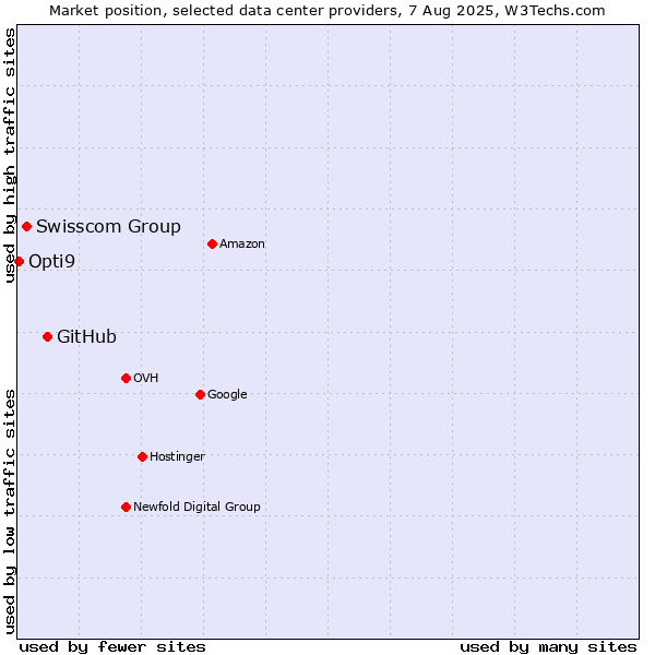 Market position of GitHub vs. Swisscom Group vs. Opti9