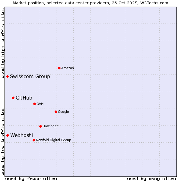 Market position of GitHub vs. Webhost1 vs. Swisscom Group