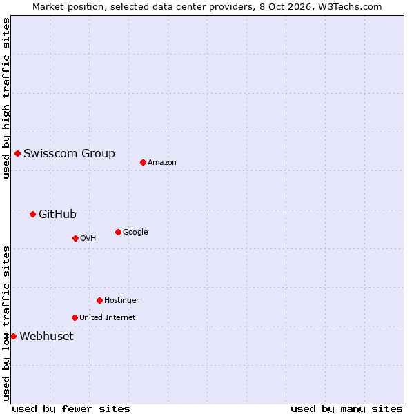Market position of GitHub vs. Swisscom Group vs. Webhuset
