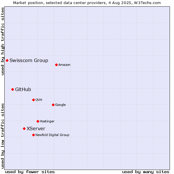 Market position of XServer vs. GitHub vs. Swisscom Group