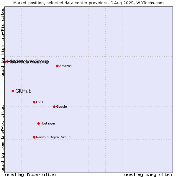 Market position of GitHub vs. Swisscom Group vs. H88 Web Hosting